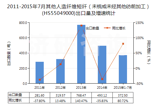 2011-2015年7月其他人造纖維短纖(未梳或未經(jīng)其他紡前加工)(HS55049000)出口量及增速統(tǒng)計 2011-2015年7月其他人造纖維短纖(未梳或未經(jīng)其他紡前加工)(HS55049000)出口量及增速統(tǒng)計